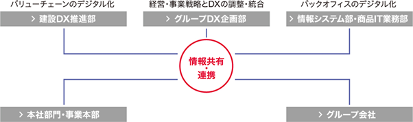 【大和ハウス】テーマごとに分けられた組織体系で全社的なDXを実現
