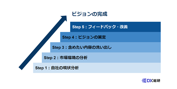 DXのビジョンを定める5つの手順