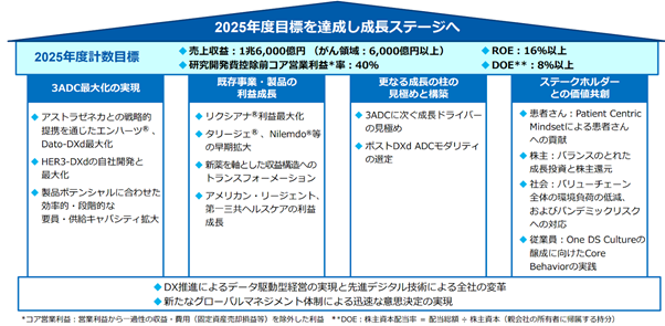 【第一三共】2025DXビジョンの下でデータとデジタル技術活用によるイノベーションを推進