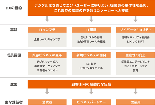 【LIXIL】顧客体験価値と従業員満足度の向上の両立を目指した施策を推進