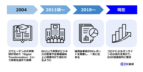 DXはいつから流行している?