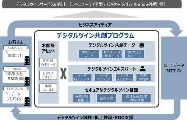 【NTTデータ】顧客が保有するデータとNTTの技術を掛け合わせた「デジタルツイン共創プログラム」を提供