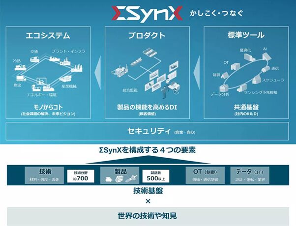 【三菱重工】人と機械をつなぐことをコンセプトとしたデジタルイノベーションブランド「ΣSynX」を策定