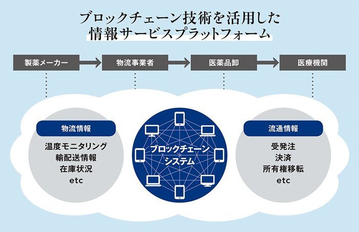 ブロックチェーン：日本通運がブロックチェーン上で医薬品情報を管理
