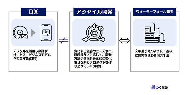 DXとアジャイル開発・ウォーターフォールとの関係は?