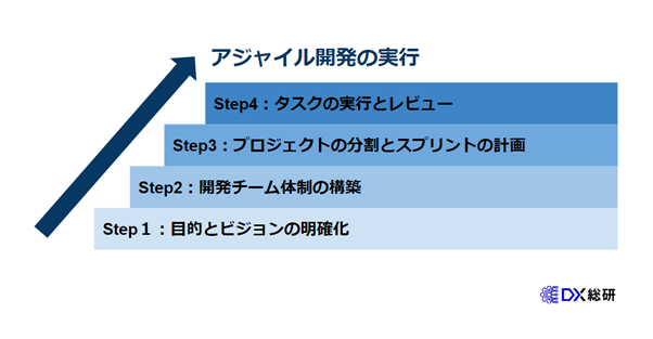 DXにおけるアジャイル開発を行う4つのステップ