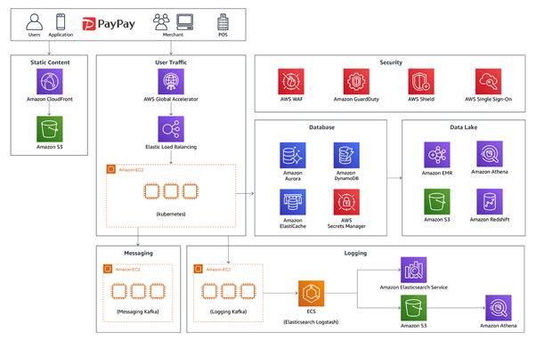 【PayPay】AWSを導入しPayPayをわずか3ヶ月でリリース