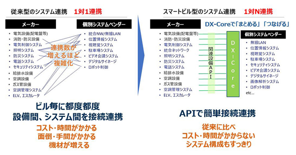 【清水建設】設備機器をAPIで連携させて運用・制御する建設OS「DX-Core」を展開