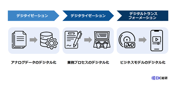 DXによるビジネスモデル変革のステップ