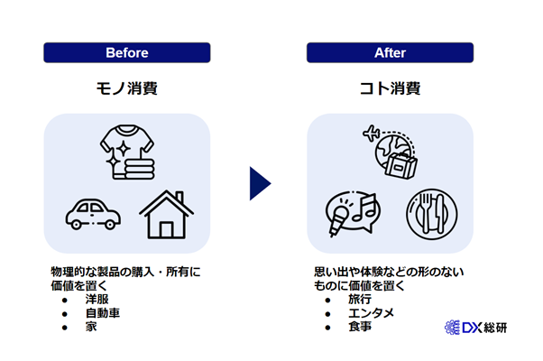 「モノ消費」から「コト消費」への消費者の価値観の変化