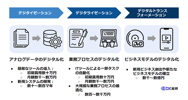 DX推進に必要な予算の相場一覧