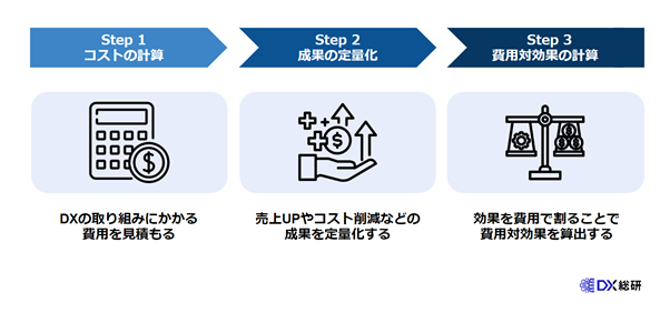 DXにおける費用対効果の算出方法|具体的な3つのステップ