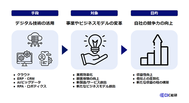 DX事業とは?