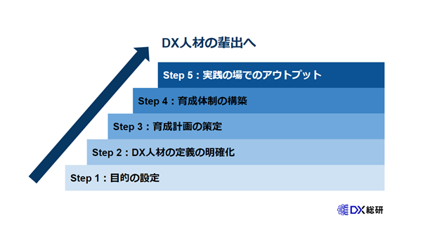 DX人材を育成する5つのステップ