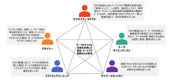 DX人材の育成 目的の設定