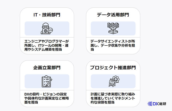 DX推進部門の組織体制/構造