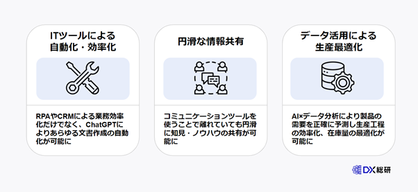 DXと生産性向上との関係