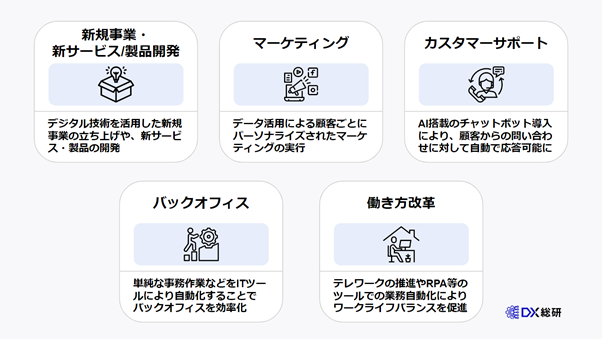 DXを推進すべき5つの領域