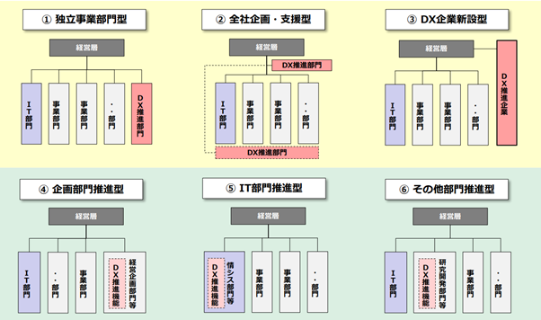DXにおける組織変革の6つのパターン