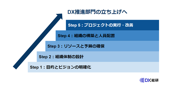 DXにおける組織変革の5つの手順