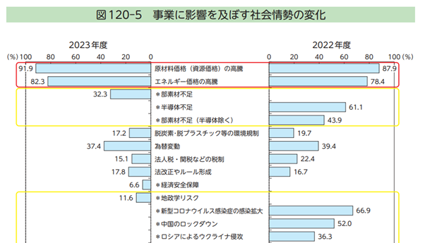 DX 生産性向上による資源・コストの節約の必要性