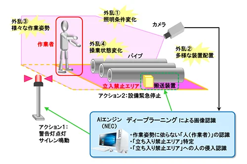 【JFEスチール】画像認識AIが製鉄所の作業員を検知し安全を確保