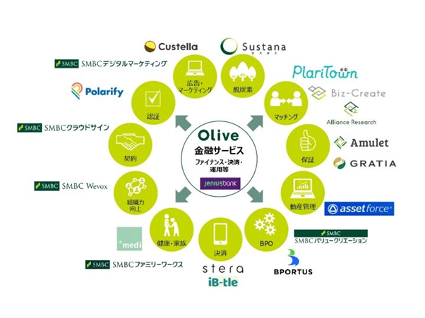 【SMBCフィナンシャルグループ】契約件数200万件以上のモバイル総合金融サービス「Olive」を提供