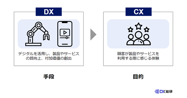 【図解】DXとCXの関係性とは？