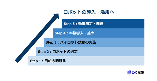 DXでロボットを導入・活用する５つのステップ