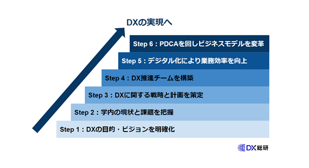 学校DXを推進する6つのステップ