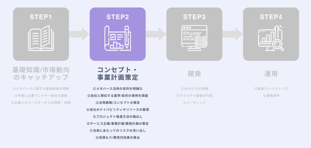 Step2.コンセプト/事業計画策定