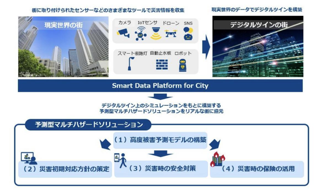 保険業界：東京海上日動が大災害の予測にデジタルツインを活用