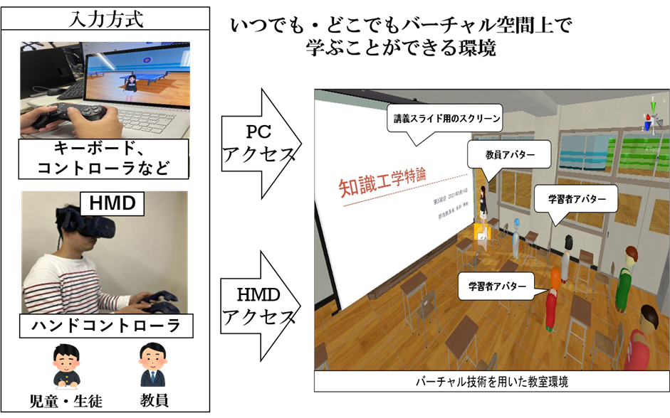 広島市立大学 情報科学研究科：VR教室における教育・学習データ利活用に向けた学習分析を実施