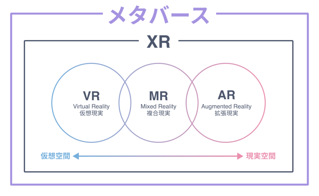 メタバースとXR（VR・AR・MR）との違い