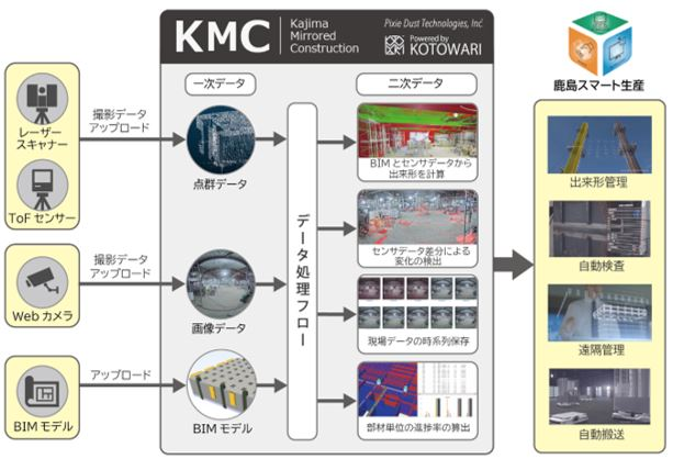 鹿島建設：国内初 建築の全フェーズでBIMによるデジタルツイン構築に成功