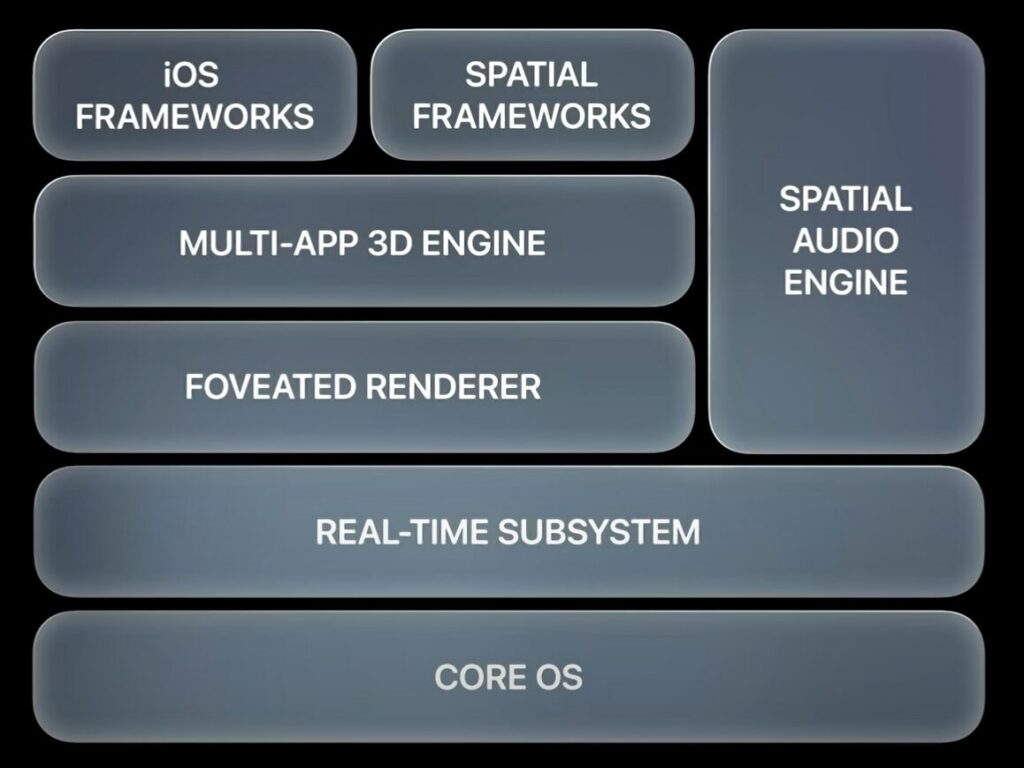 apple OS：世界初の空間コンピューティングOSであるVision OSを開発