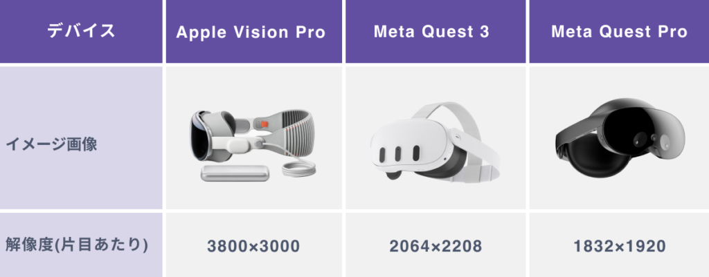 Apple Vision ProとMeta Questシリーズの解像度の比較