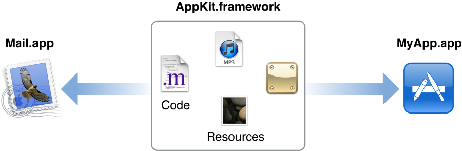 iOS Frameworks：アプリ開発を支援するキット