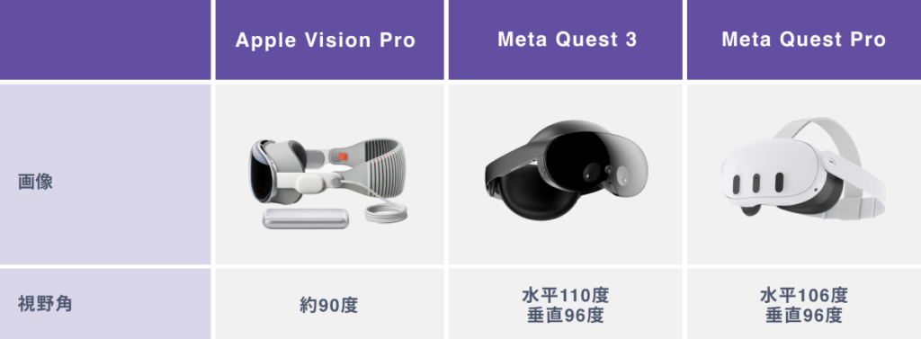 Apple Vision ProとMeta Questシリーズの視野角の比較