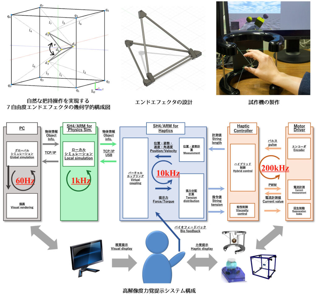 広島工業大学 情報学部 情報工学科 赤羽研究室：糸を用いたハプティックディスプレイの研究開発