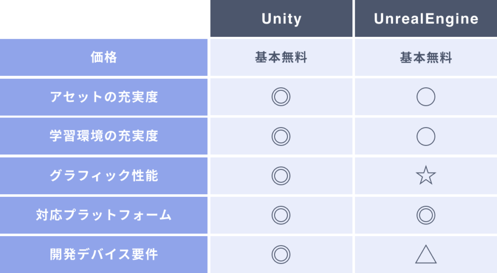 UnityとUnrealEngineの主要な特徴の比較