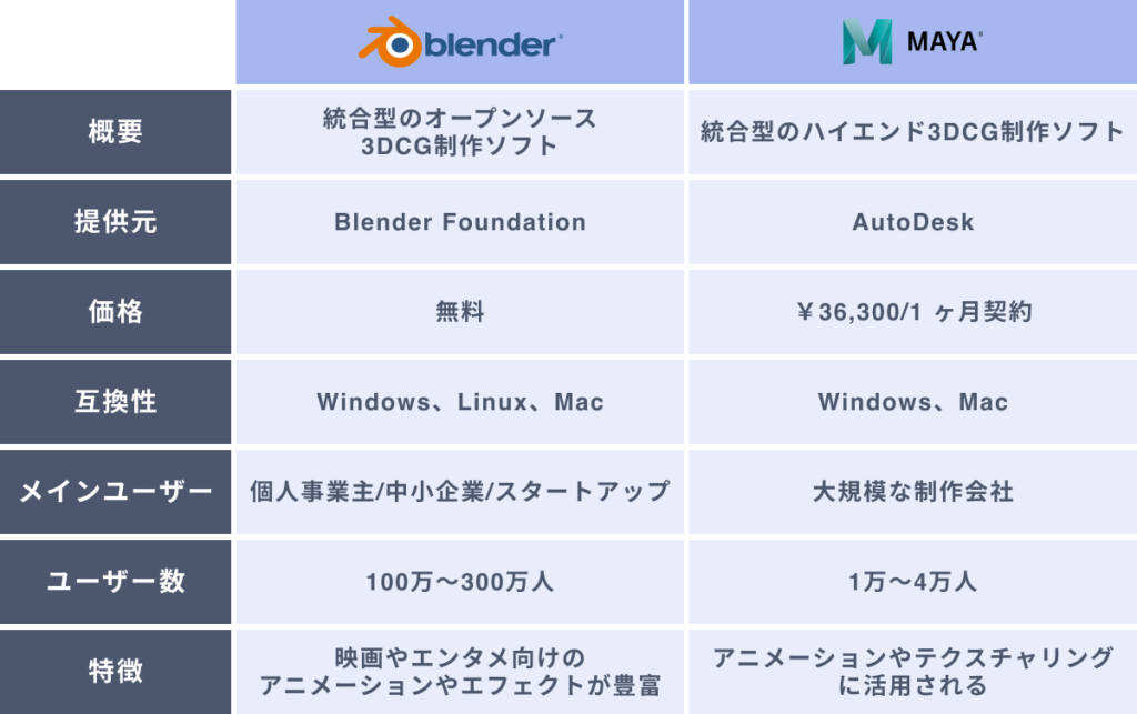 結論「Blender vs Maya」どちらを選ぶべき？