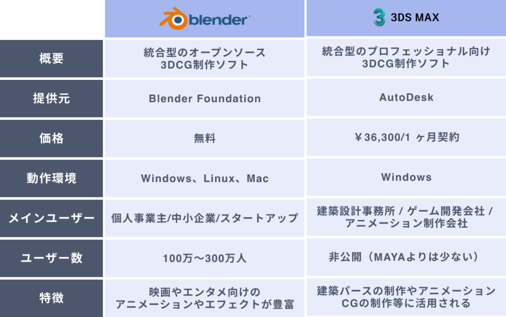 結論「Blender vs 3ds Max」