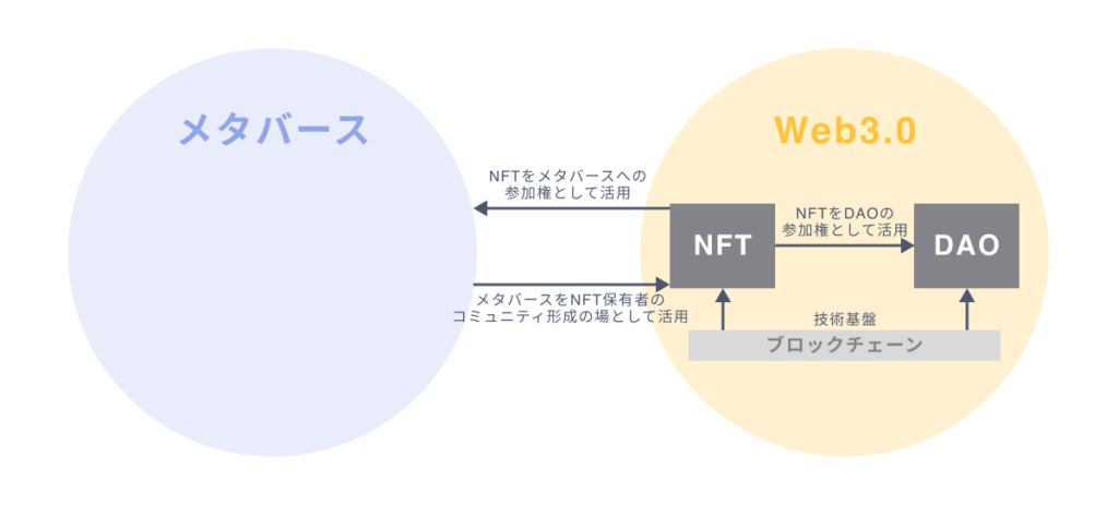 図解】メタバースとWeb3.0・NFTの違いや関係性とは？ – メタバース総研
