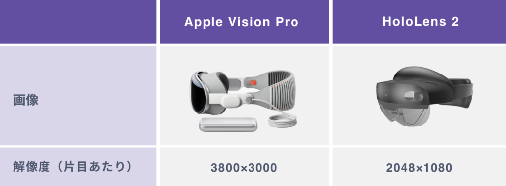 ディスプレイ解像度（片目）：Apple Vision Proの解像度は3800×3000