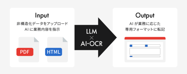 七十七銀行：商品の販売状況の分析・可視化に生成AIを活用